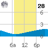 Chandeleur Light tide chart for Saturday, October 28, 2023