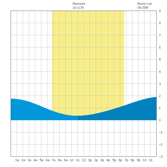 Chandeleur Light tide chart for Monday, October 2, 2023