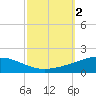 Chandeleur Light tide chart for Monday, October 2, 2023