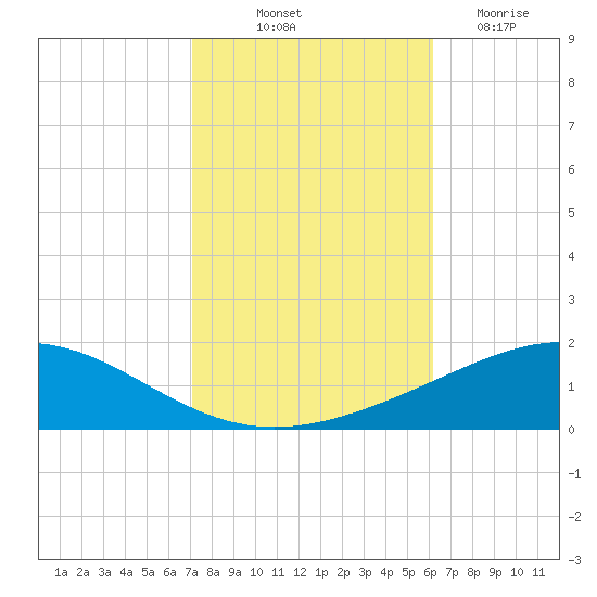 Chandeleur Light tide chart for Tuesday, October 31, 2023
