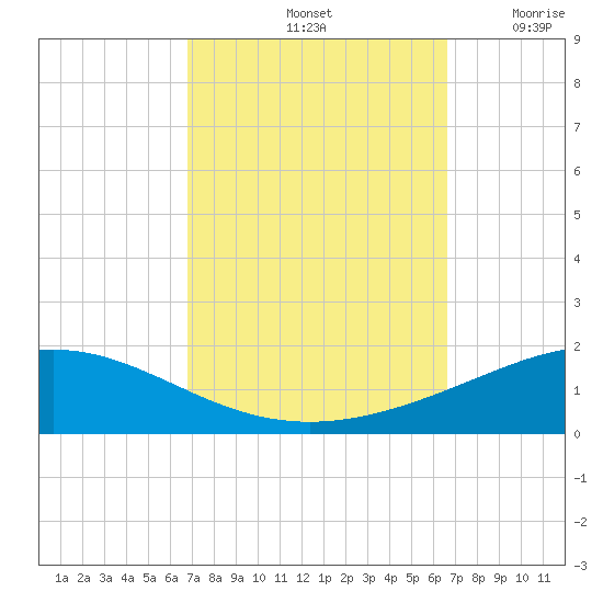 Chandeleur Light tide chart for Tuesday, October 3, 2023