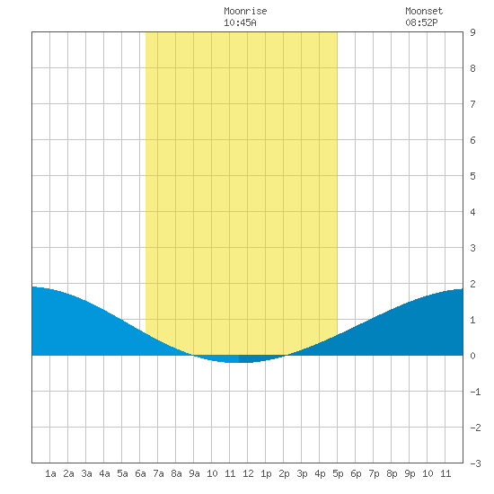 Chandeleur Light tide chart for Friday, November 17, 2023