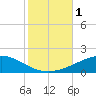 Chandeleur Light tide chart for Wednesday, November 1, 2023