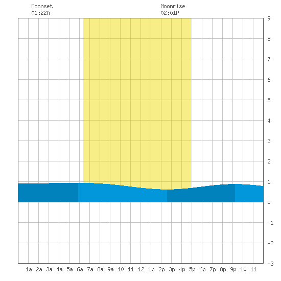 Chandeleur Light tide chart for Wednesday, November 22, 2023