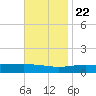 Chandeleur Light tide chart for Wednesday, November 22, 2023
