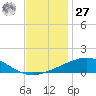 Chandeleur Light tide chart for Monday, November 27, 2023