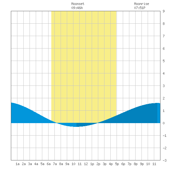 Chandeleur Light tide chart for Thursday, November 30, 2023