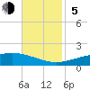 Chandeleur Light tide chart for Sunday, November 5, 2023