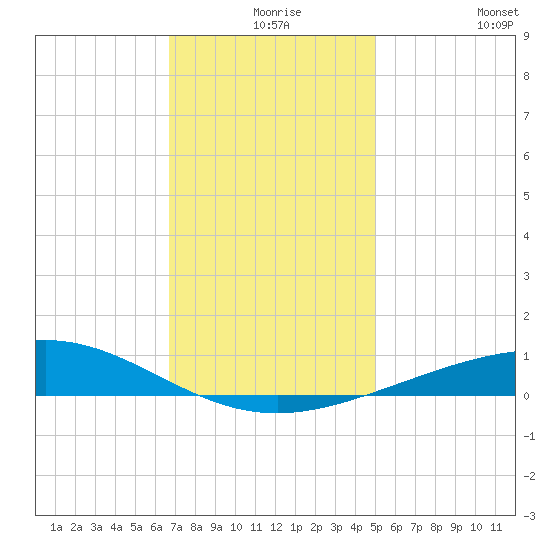 Chandeleur Light tide chart for Sunday, December 17, 2023