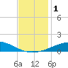 Chandeleur Light tide chart for Friday, December 1, 2023
