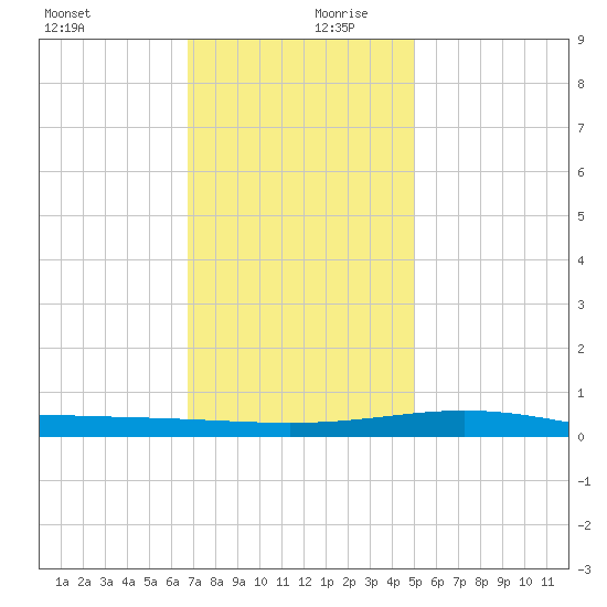 Chandeleur Light tide chart for Wednesday, December 20, 2023