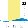 Chandeleur Light tide chart for Friday, December 22, 2023