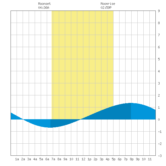 Chandeleur Light tide chart for Sunday, December 24, 2023