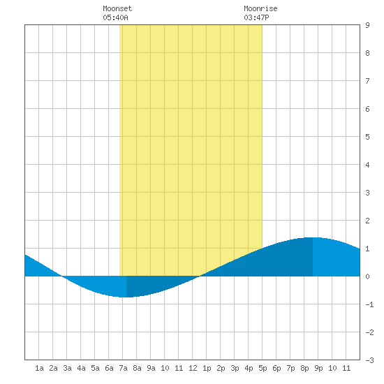 Chandeleur Light tide chart for Monday, December 25, 2023