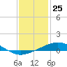 Chandeleur Light tide chart for Monday, December 25, 2023