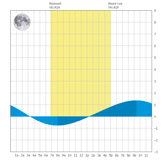 Chandeleur Light tide chart for Tuesday, December 26, 2023