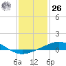 Chandeleur Light tide chart for Tuesday, December 26, 2023