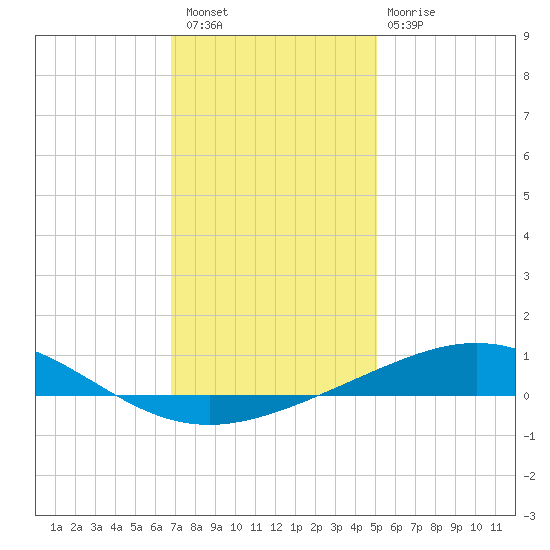 Chandeleur Light tide chart for Wednesday, December 27, 2023