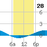 Chandeleur Light tide chart for Thursday, December 28, 2023
