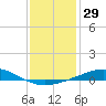 Chandeleur Light tide chart for Friday, December 29, 2023
