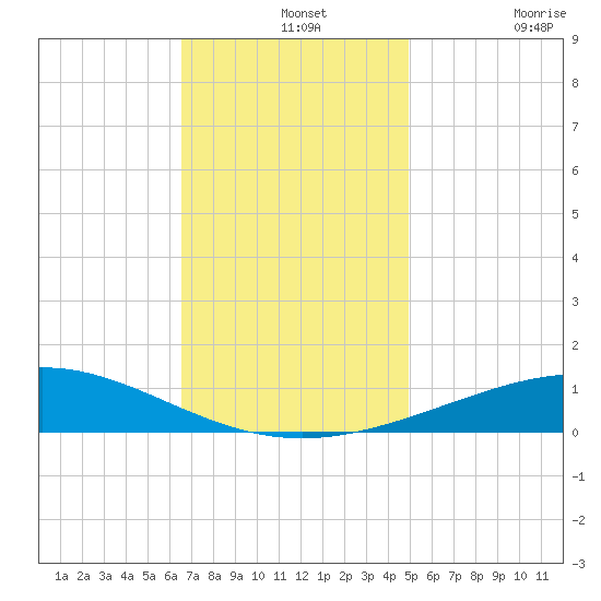 Chandeleur Light tide chart for Saturday, December 2, 2023