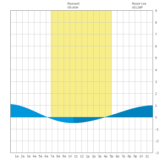 Chandeleur Light tide chart for Saturday, December 30, 2023