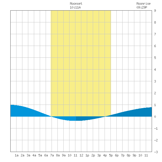 Chandeleur Light tide chart for Sunday, December 31, 2023
