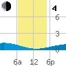 Chandeleur Light tide chart for Monday, December 4, 2023