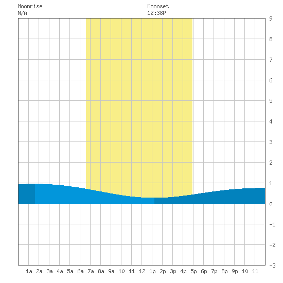Chandeleur Light tide chart for Tuesday, December 5, 2023