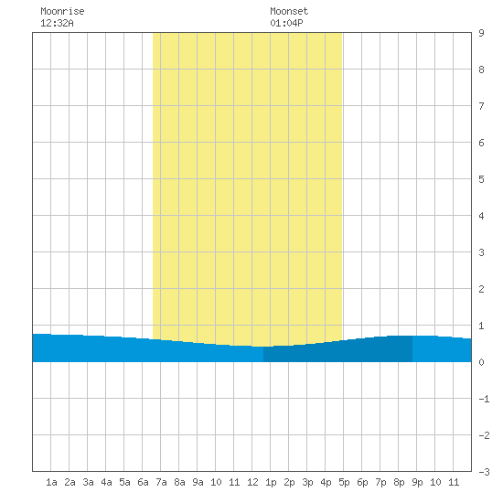 Chandeleur Light tide chart for Wednesday, December 6, 2023