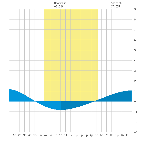 Chandeleur Light tide chart for Saturday, January 13, 2024