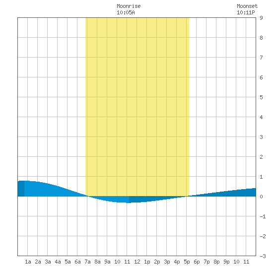 Chandeleur Light tide chart for Monday, January 15, 2024