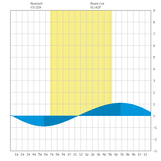 Chandeleur Light tide chart for Sunday, January 21, 2024