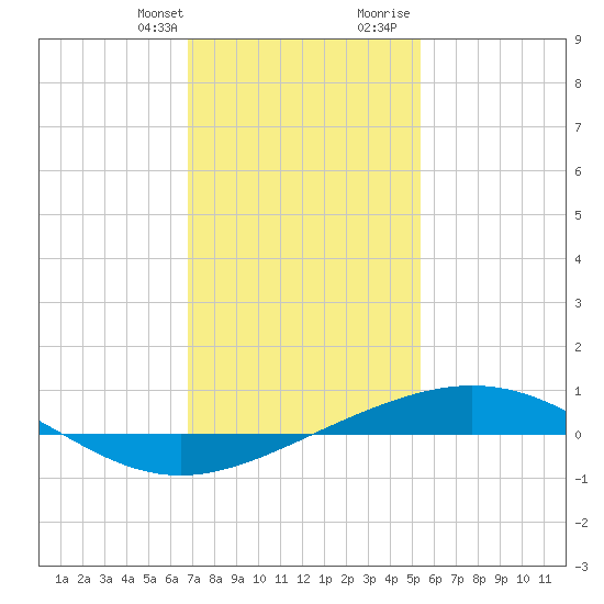 Chandeleur Light tide chart for Monday, January 22, 2024