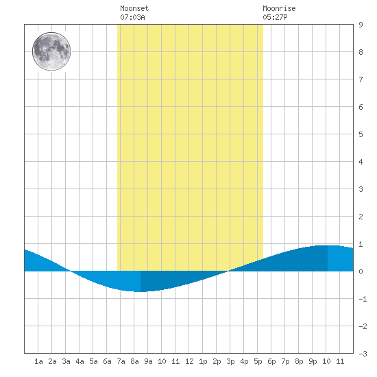 Chandeleur Light tide chart for Thursday, January 25, 2024