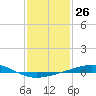 Chandeleur Light tide chart for Friday, January 26, 2024