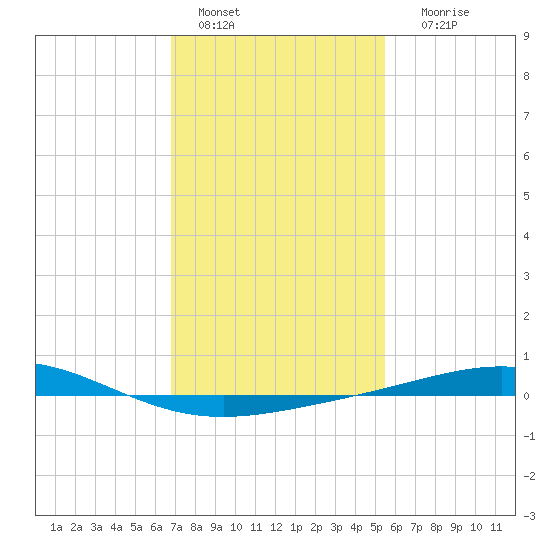 Chandeleur Light tide chart for Saturday, January 27, 2024