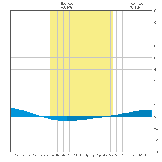 Chandeleur Light tide chart for Sunday, January 28, 2024