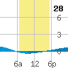 Chandeleur Light tide chart for Sunday, January 28, 2024