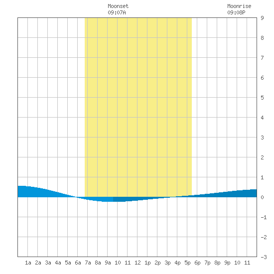 Chandeleur Light tide chart for Monday, January 29, 2024