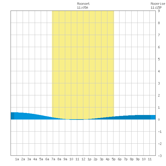 Chandeleur Light tide chart for Tuesday, January 2, 2024