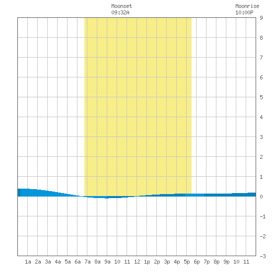 Chandeleur Light tide chart for Tuesday, January 30, 2024