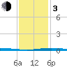 Chandeleur Light tide chart for Wednesday, January 3, 2024