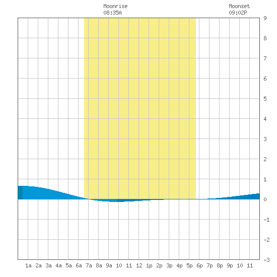Chandeleur Light tide chart for Monday, February 12, 2024