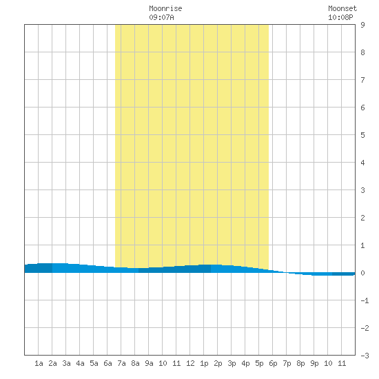 Chandeleur Light tide chart for Tuesday, February 13, 2024