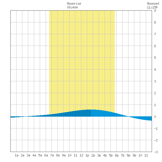 Chandeleur Light tide chart for Wednesday, February 14, 2024