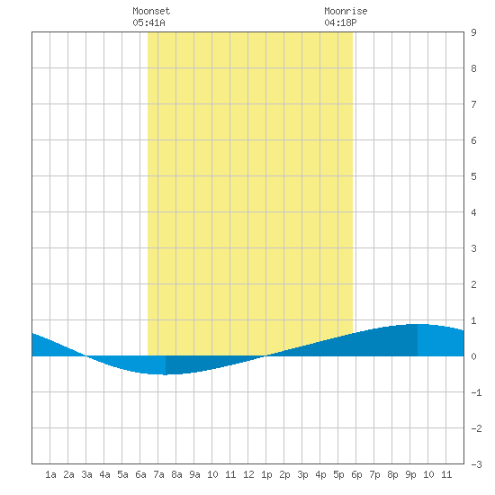 Chandeleur Light tide chart for Thursday, February 22, 2024