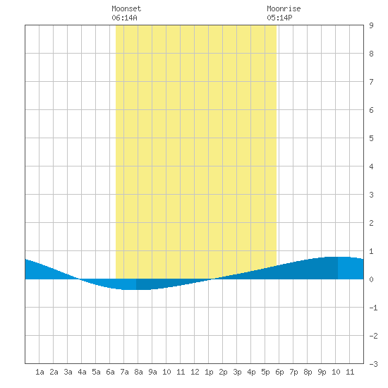 Chandeleur Light tide chart for Friday, February 23, 2024