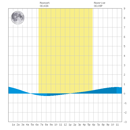 Chandeleur Light tide chart for Saturday, February 24, 2024