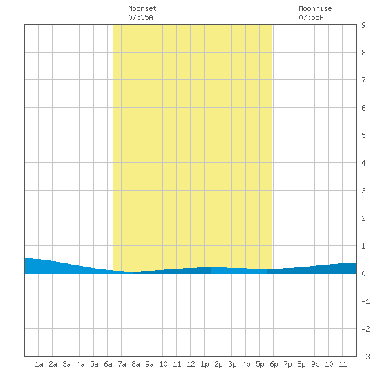 Chandeleur Light tide chart for Monday, February 26, 2024